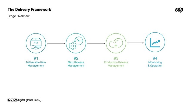The Delivery Framework
Stage Overview
#1
Deliverable Item
Management
#2
Next Release
Management
#3
Production Release
Management
#4
Monitoring
& Operation
