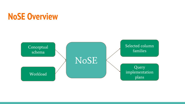 NoSE Overview
Input Output
Conceptual
schema
Workload
Selected column
families
Query
implementation
plans
NoSE
