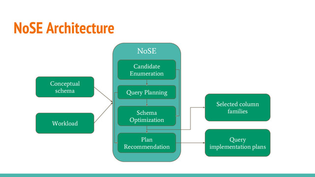 NoSE Architecture
NoSE
Input Output
Candidate
Enumeration
Query Planning
Schema
Optimization
Plan
Recommendation
Conceptual
schema
Workload
Selected column
families
Query
implementation plans
