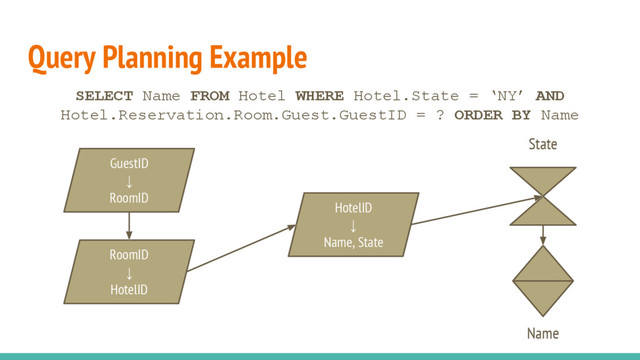 Query Planning Example
SELECT Name FROM Hotel WHERE Hotel.State = ‘NY’ AND
Hotel.Reservation.Room.Guest.GuestID = ? ORDER BY Name
GuestID
↓
RoomID
RoomID
↓
HotelID
HotelID
↓
Name, State
Name
State
