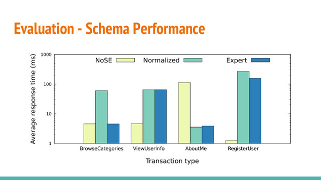 Evaluation - Schema Performance
