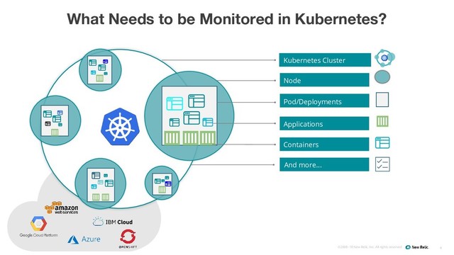 ©2008–18 New Relic, Inc. All rights reserved
Kubernetes Cluster
Node
Applications
Pod/Deployments
Containers
4
What Needs to be Monitored in Kubernetes?
And more...
