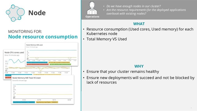 ©2008–18 New Relic, Inc. All rights reserved
dsc
8
Node
MONITORING FOR:
Node resource consumption
WHAT
• Resource consumption (Used cores, Used memory) for each
Kubernetes node
• Total Memory VS Used
WHY
• Ensure that your cluster remains healthy
• Ensure new deployments will succeed and not be blocked by
lack of resources
• Do we have enough nodes in our cluster?
• Are the resource requirements for the deployed applications
overbook with existing nodes?
Operations
