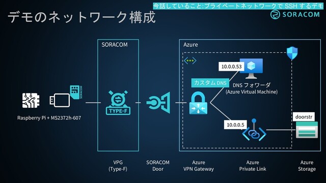 デモのネットワーク構成
SORACOM Azure
Raspberry Pi + MS2372h-607
VPG
(Type-F)
SORACOM
Door
Azure
VPN Gateway
Azure
Private Link
Azure
Storage
DNS
(Azure Virtual Machine)
10.0.0.53
10.0.0.5
DNS
今話していること:プライベートネットワークで SSH するデモ
doorstr
