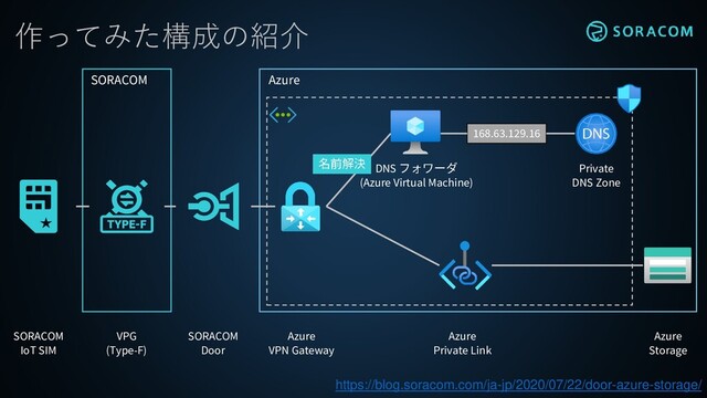 作ってみた構成の紹介
SORACOM Azure
SORACOM
IoT SIM
VPG
(Type-F)
SORACOM
Door
Azure
VPN Gateway
Azure
Private Link
Azure
Storage
DNS
(Azure Virtual Machine)
168.63.129.16
Private
DNS Zone
https://blog.soracom.com/ja-jp/2020/07/22/door-azure-storage/

