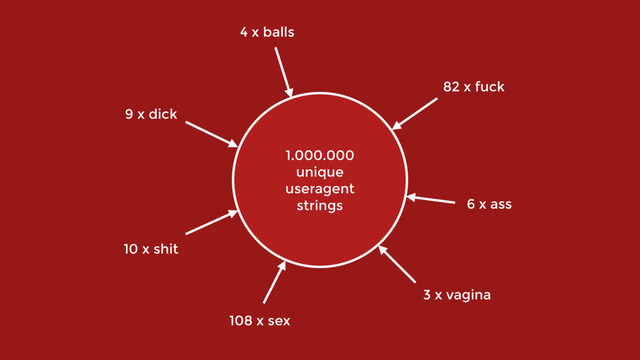 1.000.000 
unique 
useragent
strings
82 x fuck
10 x shit
6 x ass
9 x dick
3 x vagina
108 x sex
4 x balls
