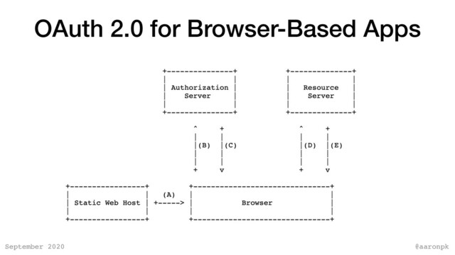 @aaronpk
September 2020
OAuth 2.0 for Browser-Based Apps
