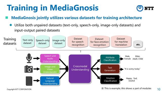 10
Copyright NTT CORPORATION
Training in MediaGnosis
 MediaGnosis jointly utilizes various datasets for training architecture
Dataset
for speech
recognition
Dataset
for face emotion
recognition
Dataset
for machine
translation
Training
datasets etc.
Text
Generation
Speech and
Audio
Understanding
Image and
Video
Understandin
g
Emotion
Classification
Attribute
Classification
Happy, Sad,
neutral
Male,
Female
Elder,
Adult, Child
“It is sunny today”
Crossmodal
Understanding
Natural
Language
Understanding
 Utilize both unpaired datasets (text-only, speech-only, image-only datasets) and
input-output paired datasets
Text-only
dataset
Speech-only
dataset
Image-only
dataset
※ This is example, this shows a part of modules
