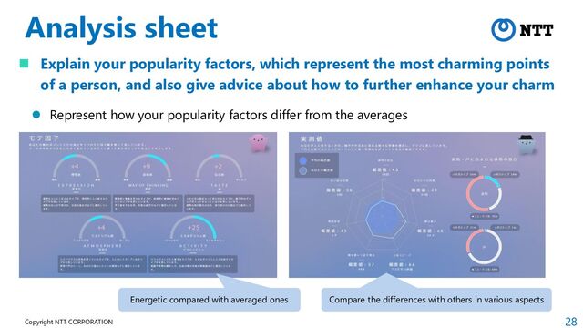 28
Copyright NTT CORPORATION
Analysis sheet
 Explain your popularity factors, which represent the most charming points
of a person, and also give advice about how to further enhance your charm
 Represent how your popularity factors differ from the averages
Energetic compared with averaged ones Compare the differences with others in various aspects
