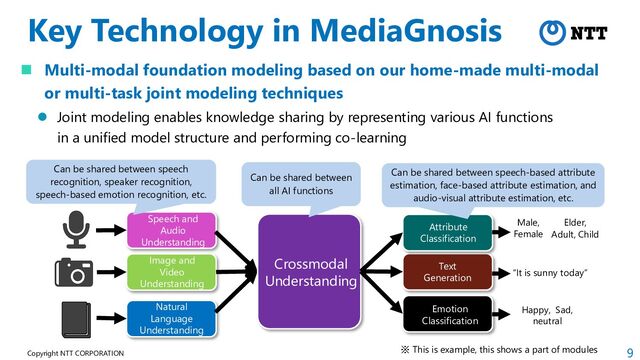 9
Copyright NTT CORPORATION
Key Technology in MediaGnosis
 Multi-modal foundation modeling based on our home-made multi-modal
or multi-task joint modeling techniques
 Joint modeling enables knowledge sharing by representing various AI functions
in a unified model structure and performing co-learning
Text
Generation
Speech and
Audio
Understanding
Image and
Video
Understanding
Emotion
Classification
Attribute
Classification
Happy, Sad,
neutral
Male,
Female
Elder,
Adult, Child
“It is sunny today”
Crossmodal
Understanding
Natural
Language
Understanding
Can be shared between speech
recognition, speaker recognition,
speech-based emotion recognition, etc.
Can be shared between speech-based attribute
estimation, face-based attribute estimation, and
audio-visual attribute estimation, etc.
Can be shared between
all AI functions
※ This is example, this shows a part of modules
