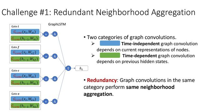 Challenge #1: Redundant Neighborhood Aggregation
GraphLSTM
• Two categories of graph convolutions.
Ø Time-independent graph convolution
depends on current representations of nodes.
Ø Time-dependent graph convolution
depends on previous hidden states.
• Redundancy: Graph convolutions in the same
category perform same neighborhood
aggregation.
𝐺*+.!
(𝑥'
, 𝑊%&
)
𝐺*+.!
(ℎ'#$
, 𝑊(&
)
Gate 𝒊
+ A
+ A
+ A
+ A
E ℎ'
𝐺*+.!
(𝑥'
, 𝑊%)
)
𝐺*+.!
(ℎ'#$
, 𝑊()
)
Gate 𝒇
𝐺*+.!
(𝑥'
, 𝑊
%*
)
𝐺*+.!
(ℎ'#$
, 𝑊(*
)
Gate 𝒄
𝐺*+.!
(𝑥'
, 𝑊
%+
)
𝐺*+.!
(ℎ'#$
, 𝑊(+
)
Gate 𝒐

