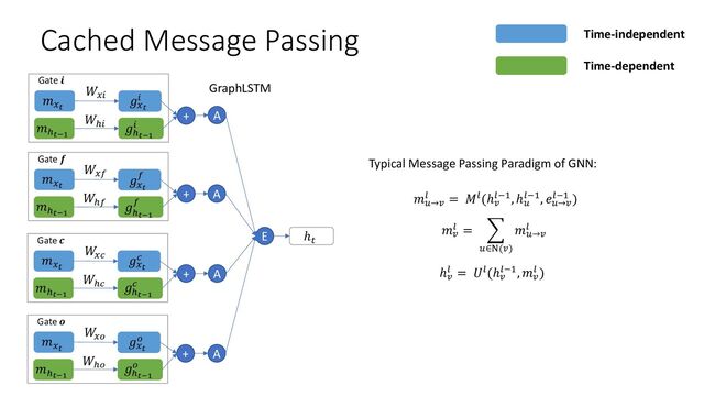 Cached Message Passing
+ A
+ A
+ A
+ A
E ℎ'
GraphLSTM
𝑔%"
)
𝑔("#$
)
Gate 𝒇
𝑚%"
𝑚("#$
𝑊%)
𝑊()
𝑔%"
&
𝑔("#$
&
Gate 𝒊
𝑚%"
𝑚("#$
𝑊%&
𝑊(&
𝑔%"
*
𝑔("#$
*
Gate 𝒄
𝑚%"
𝑚("#$
𝑊
%*
𝑊(*
𝑔%"
+
𝑔("#$
+
Gate 𝒐
𝑚%"
𝑚("#$
𝑊
%+
𝑊(+
Time-independent
Time-dependent
Typical Message Passing Paradigm of GNN:
𝑚0→!
" = 𝑀"(ℎ!
"#$, ℎ0
"#$, 𝑒0→!
"#$ )
𝑚!
" = .
0∈3(!)
𝑚0→!
"
ℎ!
" = 𝑈"(ℎ!
"#$, 𝑚!
" )
