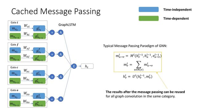 Cached Message Passing
Typical Message Passing Paradigm of GNN:
The results after the message passing can be reused
for all graph convolution in the same category.
𝑚0→!
" = 𝑀"(ℎ!
"#$, ℎ0
"#$, 𝑒0→!
"#$ )
𝑚!
" = .
0∈3(!)
𝑚0→!
"
ℎ!
" = 𝑈"(ℎ!
"#$, 𝑚!
" )
+ A
+ A
+ A
+ A
E ℎ'
GraphLSTM
𝑔%"
)
𝑔("#$
)
Gate 𝒇
𝑚%"
𝑚("#$
𝑊%)
𝑊()
𝑔%"
&
𝑔("#$
&
Gate 𝒊
𝑚%"
𝑚("#$
𝑊%&
𝑊(&
𝑔%"
*
𝑔("#$
*
Gate 𝒄
𝑚%"
𝑚("#$
𝑊
%*
𝑊(*
𝑔%"
+
𝑔("#$
+
Gate 𝒐
𝑚%"
𝑚("#$
𝑊
%+
𝑊(+
Time-independent
Time-dependent
