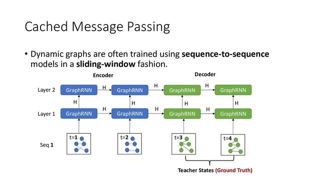 Cached Message Passing
• Dynamic graphs are often trained using sequence-to-sequence
models in a sliding-window fashion.
t=1
GraphRNN
t=2 t=3 t=4
GraphRNN
GraphRNN GraphRNN
GraphRNN GraphRNN
GraphRNN GraphRNN
H
H
H
Layer 1
Layer 2
H
H
H H
H
H
H
Teacher States (Ground Truth)
Encoder Decoder
Seq 1
