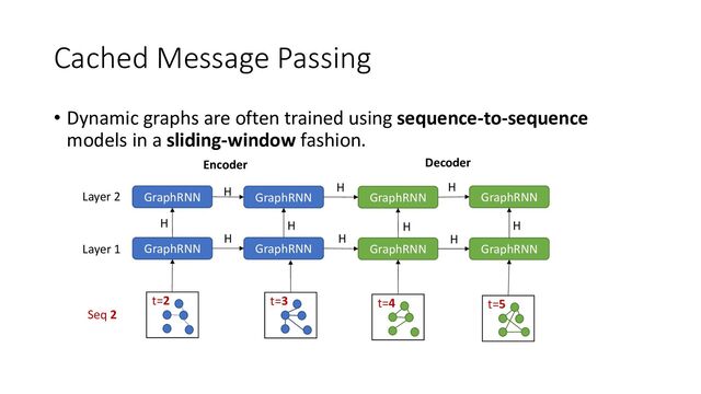Cached Message Passing
• Dynamic graphs are often trained using sequence-to-sequence
models in a sliding-window fashion.
GraphRNN
t=2 t=3 t=4
GraphRNN
GraphRNN GraphRNN
GraphRNN GraphRNN
GraphRNN GraphRNN
H
H
H
Layer 1
Layer 2
H
H
H H
H
H
H
Encoder Decoder
t=5
Seq 2
