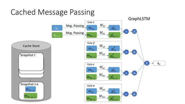 Cached Message Passing
𝑥'
ℎ'#$
Cache Store
Snapshot t
…
Snapshot t-n
𝑚%"#%
𝑚("#%#$
Msg. Passing
Msg. Passing + A
+ A
+ A
+ A
E ℎ'
GraphLSTM
𝑔%"
)
𝑔("#$
)
Gate 𝒇
𝑚%"
𝑚("#$
𝑊%)
𝑊()
𝑔%"
&
𝑔("#$
&
Gate 𝒊
𝑚%"
𝑚("#$
𝑊%&
𝑊(&
𝑔%"
*
𝑔("#$
*
Gate 𝒄
𝑚%"
𝑚("#$
𝑊
%*
𝑊(*
𝑔%"
+
𝑔("#$
+
Gate 𝒐
𝑚%"
𝑚("#$
𝑊
%+
𝑊(+
