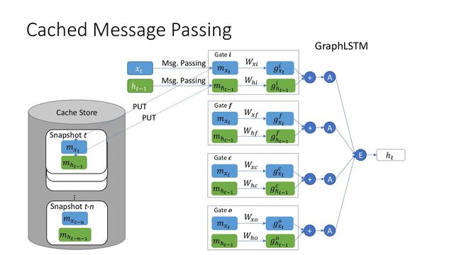 Cached Message Passing
𝑥'
ℎ'#$
Cache Store
Snapshot t
𝑚%"
𝑚("#$
…
Snapshot t-n
𝑚%"#%
𝑚("#%#$
PUT
PUT
Msg. Passing
Msg. Passing + A
+ A
+ A
+ A
E ℎ'
GraphLSTM
𝑔%"
)
𝑔("#$
)
Gate 𝒇
𝑚%"
𝑚("#$
𝑊%)
𝑊()
𝑔%"
&
𝑔("#$
&
Gate 𝒊
𝑚%"
𝑚("#$
𝑊%&
𝑊(&
𝑔%"
*
𝑔("#$
*
Gate 𝒄
𝑚%"
𝑚("#$
𝑊
%*
𝑊(*
𝑔%"
+
𝑔("#$
+
Gate 𝒐
𝑚%"
𝑚("#$
𝑊
%+
𝑊(+
