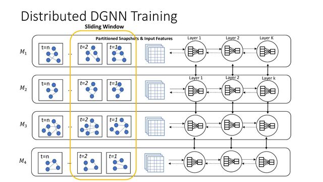 Distributed DGNN Training
t=1
t=2
t=n
…
Partitioned Snapshots & Input Features
𝑀$
Layer 1 Layer 2 Layer K
t=1
t=2
t=n
…
𝑀6
t=1
t=2
t=n
…
𝑀7
t=1
t=2
t=n
…
𝑀8
Layer 1 Layer 2 Layer k
Sliding Window
