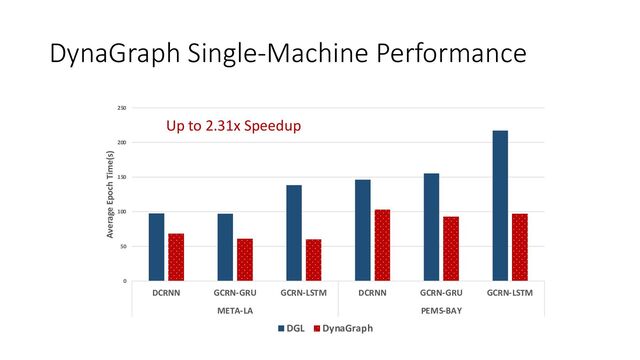 DynaGraph Single-Machine Performance
0
50
100
150
200
250
DCRNN GCRN-GRU GCRN-LSTM DCRNN GCRN-GRU GCRN-LSTM
META-LA PEMS-BAY
Average Epoch Time(s)
DGL DynaGraph
Up to 2.31x Speedup
