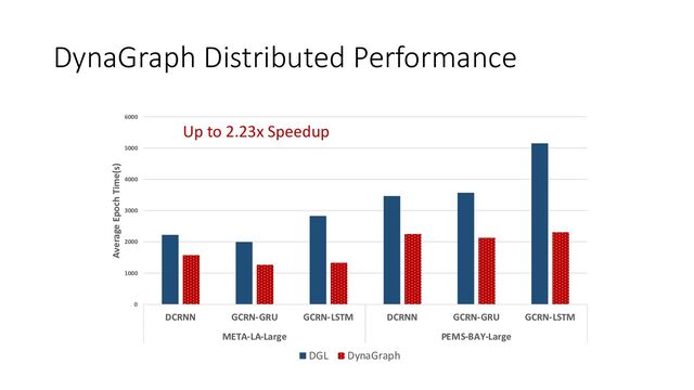 DynaGraph Distributed Performance
Up to 2.23x Speedup
0
1000
2000
3000
4000
5000
6000
DCRNN GCRN-GRU GCRN-LSTM DCRNN GCRN-GRU GCRN-LSTM
META-LA-Large PEMS-BAY-Large
Average Epoch Time(s)
DGL DynaGraph
