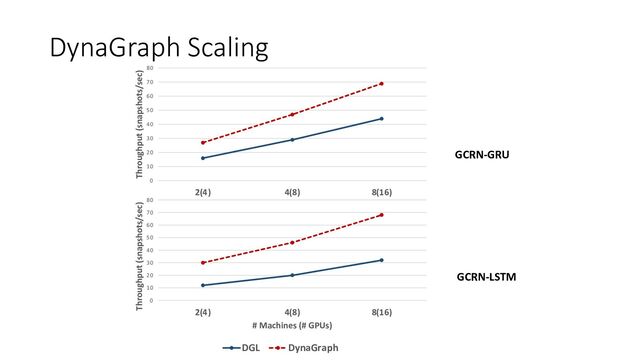 DynaGraph Scaling
0
10
20
30
40
50
60
70
80
2(4) 4(8) 8(16)
Throughput (snapshots/sec)
0
10
20
30
40
50
60
70
80
2(4) 4(8) 8(16)
Throughput (snapshots/sec)
# Machines (# GPUs)
DGL DynaGraph
GCRN-GRU
GCRN-LSTM
