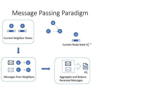 Message Passing Paradigm
C D
B
B C
Current Neighbor States
D
Current Node State ℎ!
"#$
B D
C D
Messages from Neighbors Aggregate and Reduce
Received Messages
𝑚!
"
