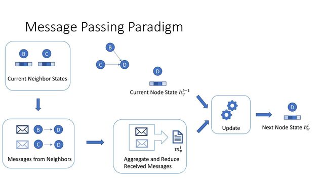 Message Passing Paradigm
C D
B
B C
Current Neighbor States
D
Current Node State ℎ!
"#$
B D
C D
Messages from Neighbors Aggregate and Reduce
Received Messages
Update
D
Next Node State ℎ!
"
𝑚!
"
