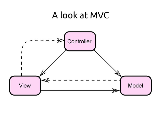 A look at MVC
Controller
Model
View
