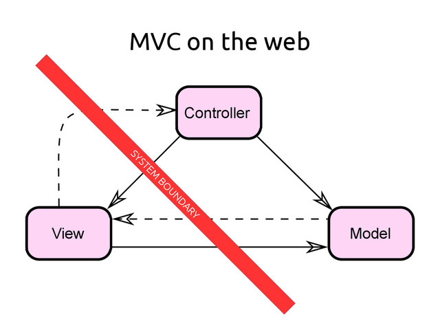 MVC on the web
Controller
Model
View
SYSTEM
BO
UN
DARY

