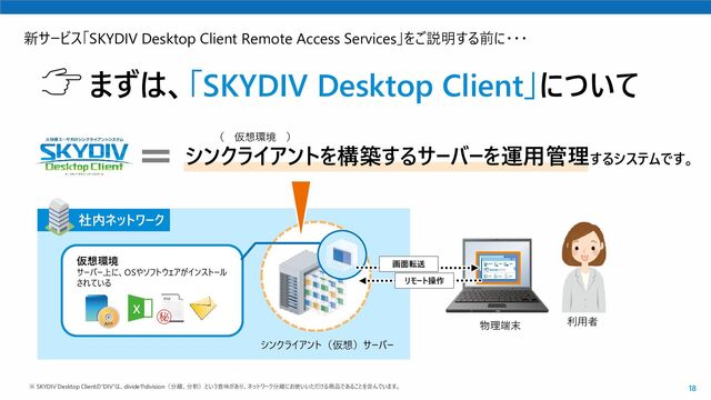 18
新サービス「SKYDIV Desktop Client Remote Access Services」をご説明する前に・・・
まずは、「SKYDIV Desktop Client」について
シンクライアントを構築するサーバーを運用管理するシステムです。
物理端末
X
秘
シンクライアント（仮想）サーバー
画面転送
社内ネットワーク
仮想環境
サーバー上に、OSやソフトウェアがインストール
されている
利用者
（ 仮想環境 ）
※ SKYDIV Desktop Clientの“DIV”は、divideやdivision（分離、分割）という意味があり、ネットワーク分離にお使いいただける商品であることを含んでいます。
リモート操作
