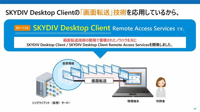 25
SKYDIV Desktop Clientの「画面転送」技術を応用しているから、
SKYDIV Desktop Client Remote Access Services です。
画面転送技術の開発で蓄積されたノウハウを元に
SKYDIV Desktop Client / SKYDIV Desktop Client Remote Access Servicesを開発しました。
新サービス名
物理端末 利用者
シンクライアント（仮想）サーバー
画面転送
仮想環境

