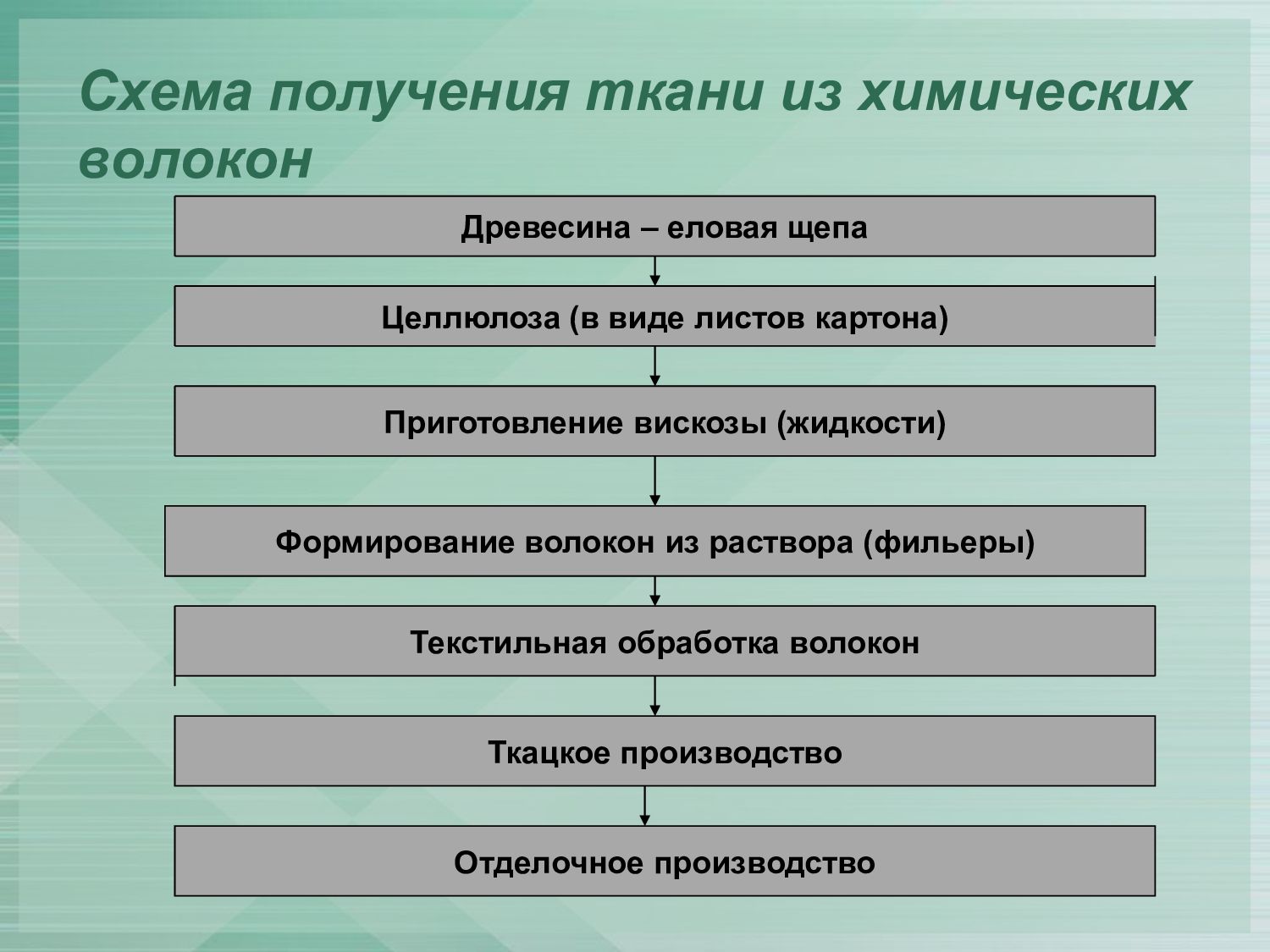 Схема этапов производства ткани. Этапы процесса прядения. Технологических процессов ткацкого производства. Технологическая схема ткачества. Схема производства ткани.