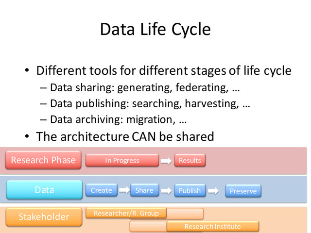 Data Life Cycle
• Different tools for different stages of life cycle
– Data sharing: generating, federating, …
– Data publishing: searching, harvesting, …
– Data archiving: migration, …
• The architecture CAN be shared
Data Share
Create Publish Preserve
Research Phase In Progress Results
Stakeholder
Research Institute
Researcher/R. Group
