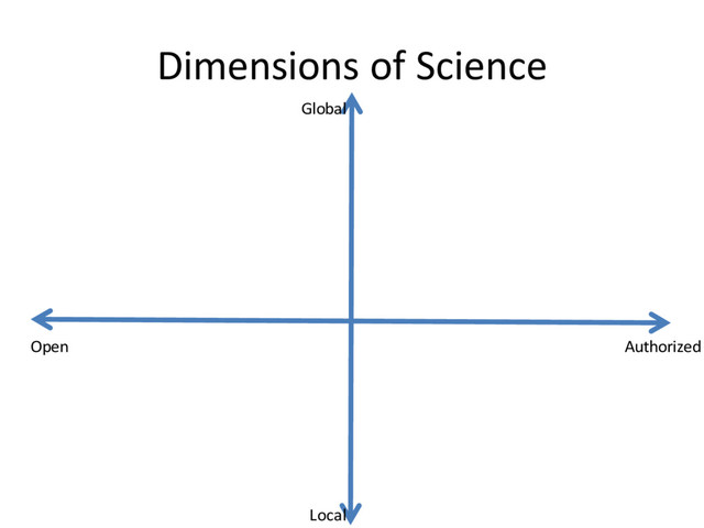 Dimensions of Science
Local
Global
Authorized
Open
