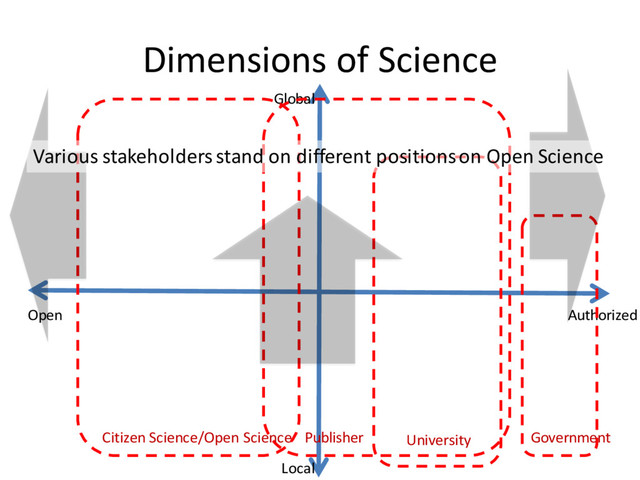 Dimensions of Science
Local
Global
Authorized
Open
Government
University
Publisher
Citizen Science/Open Science
Various stakeholders stand on different positions on Open Science
