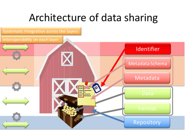 Repository
Architecture of data sharing
Identifier
Data
Format
Metadata
Metadata Schema
Systematic Integration across the layers
Interoperability on each layer
