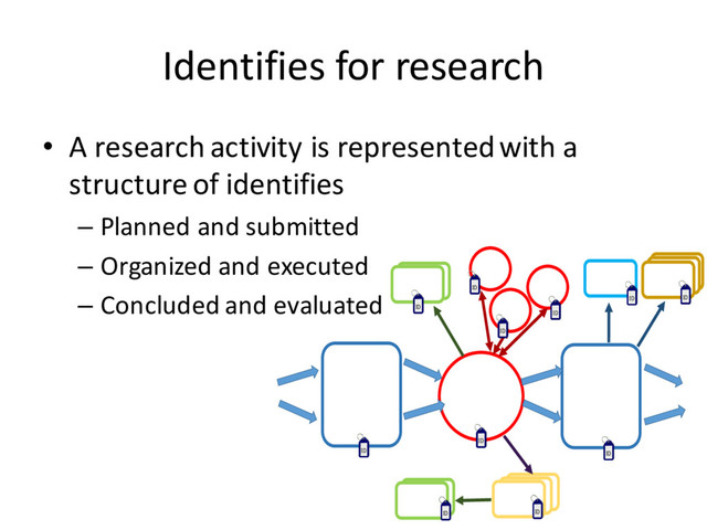 Identifies for research
• A research activity is represented with a
structure of identifies
– Planned and submitted
– Organized and executed
– Concluded and evaluated
ID
ID ID
ID
ID
ID
ID
ID
ID
ID
ID
