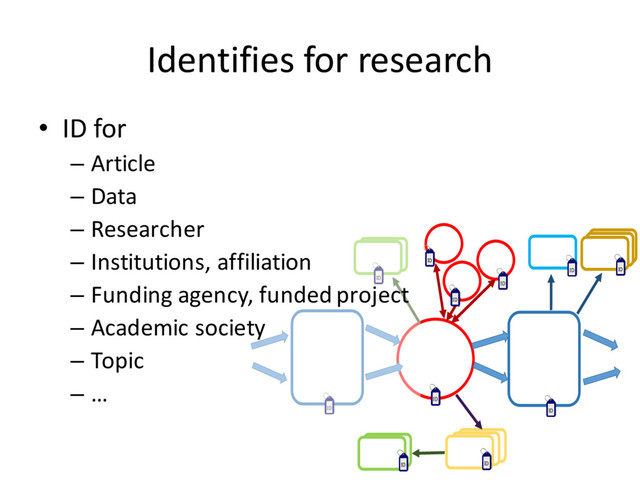 Identifies for research
ID
ID ID
ID
ID
ID
ID
ID
ID
ID
ID
• ID for
– Article
– Data
– Researcher
– Institutions, affiliation
– Funding agency, funded project
– Academic society
– Topic
– …
