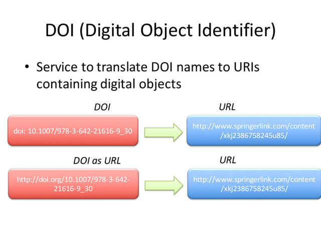 DOI (Digital Object Identifier)
• Service to translate DOI names to URIs
containing digital objects
doi: 10.1007/978-3-642-21616-9_30
http://www.springerlink.com/content
/xkj2386758245u85/
DOI URL
http://doi.org/10.1007/978-3-642-
21616-9_30
http://www.springerlink.com/content
/xkj2386758245u85/
DOI as URL URL
