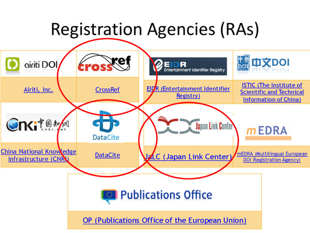 Registration Agencies (RAs)
Airiti, Inc. CrossRef
China National Knowledge
Infrastructure (CNKI)
DataCite
EIDR (Entertainment Identifier
Registry)
ISTIC (The Institute of
Scientific and Technical
Information of China)
JaLC (Japan Link Center) mEDRA (Multilingual European
DOI Registration Agency)
OP (Publications Office of the European Union)
