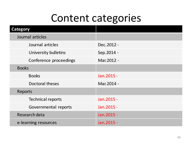 Content categories
43
Category
Journal articles
Journal articles Dec.2012 -
University bulletins Sep.2014 -
Conference proceedings Mar.2012 -
Books
Books Jan.2015 -
Doctoral theses Mar.2014 -
Reports
Technical reports Jan.2015 -
Governmental reports Jan.2015 -
Researchdata Jan.2015 -
e-learning resources Jan.2015 -
