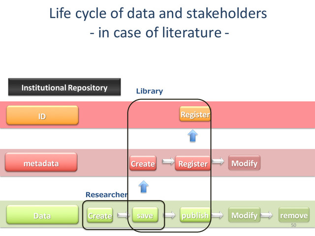 ID
metadata
Data
Register
Create Register Modify
save
Create publish Modify remove
Researcher
Library
Institutional Repository
Life cycle of data and stakeholders
- in case of literature -
50
