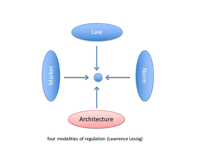 Law
Norm
Market
Architecture
four modalities of regulation (Lawrence Lessig)
