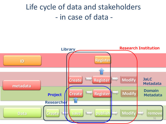 ID
metadata
Data
Register
Create Register Modify
save
Create publish Modify remove
Life cycle of data and stakeholders
- in case of data -
51
Create Register Modify
Researcher
Library Research Institution
Project
JaLC
Metadata
Domain
Metadata
