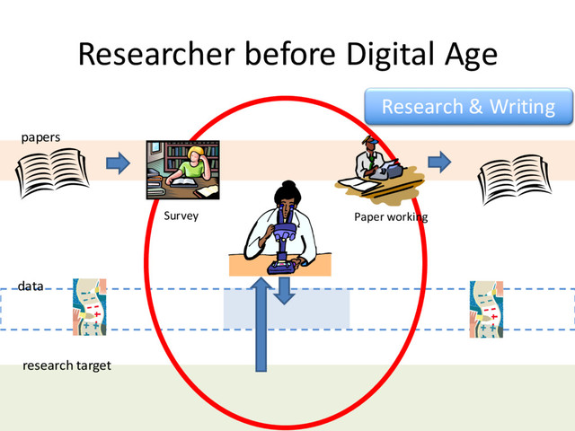 Researcher before Digital Age
papers
data
research target
Survey Paper working
Research & Writing
