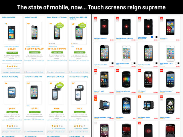 The state of mobile, now… Touch screens reign supreme
