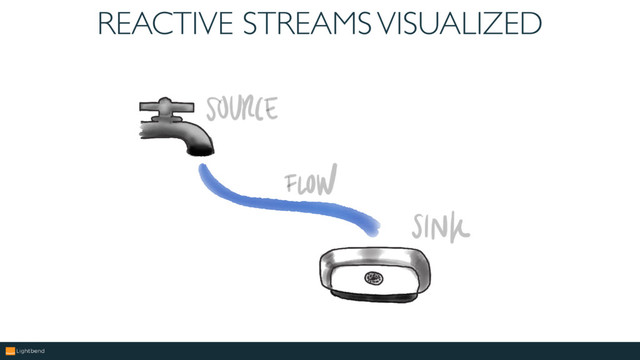 REACTIVE STREAMS VISUALIZED
