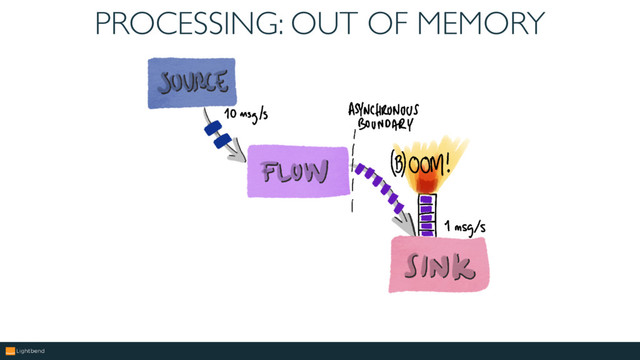 PROCESSING: OUT OF MEMORY
