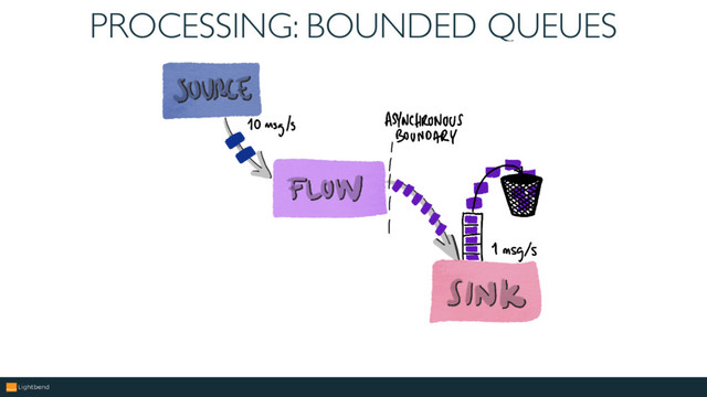 PROCESSING: BOUNDED QUEUES
