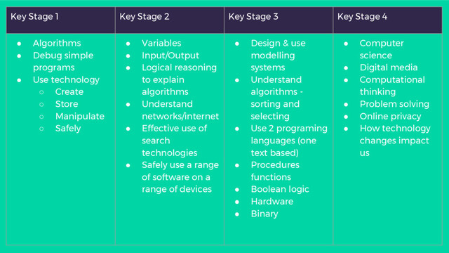 Key Stage 1 Key Stage 2 Key Stage 3 Key Stage 4
● Algorithms
● Debug simple
programs
● Use technology
○ Create
○ Store
○ Manipulate
○ Safely
● Variables
● Input/Output
● Logical reasoning
to explain
algorithms
● Understand
networks/internet
● Effective use of
search
technologies
● Safely use a range
of software on a
range of devices
● Design & use
modelling
systems
● Understand
algorithms -
sorting and
selecting
● Use 2 programing
languages (one
text based)
● Procedures
functions
● Boolean logic
● Hardware
● Binary
● Computer
science
● Digital media
● Computational
thinking
● Problem solving
● Online privacy
● How technology
changes impact
us
